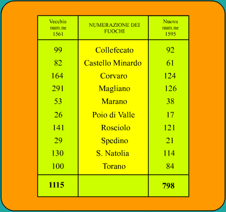 censimento 1561-1595